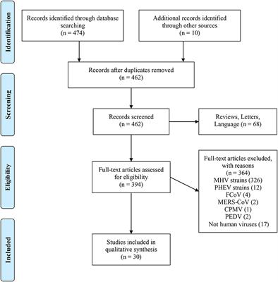 Respiratory Syndrome Coronavirus Infections: Possible Mechanisms of Neurological Implications—A Systematic Review